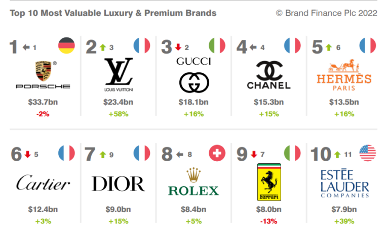 De Porsche A Chanel: Las Marcas De Lujo Más Valiosas De 2022 - Black ...