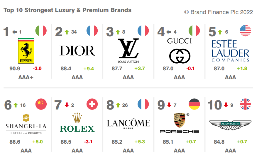 Louis Vuitton y Chanel siguen liderando el ranking de las marcas de lujo  más costosas del mundo
